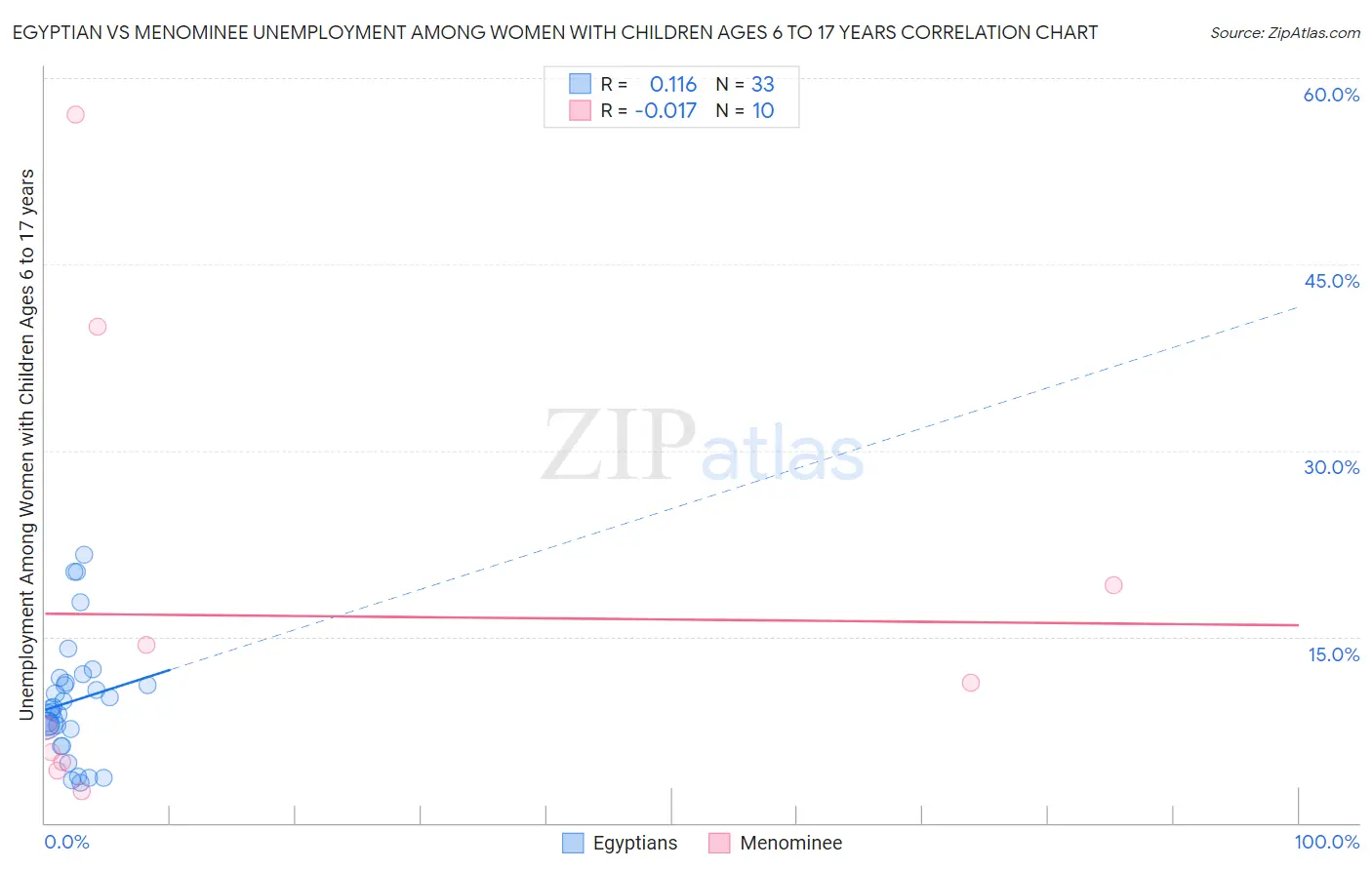 Egyptian vs Menominee Unemployment Among Women with Children Ages 6 to 17 years