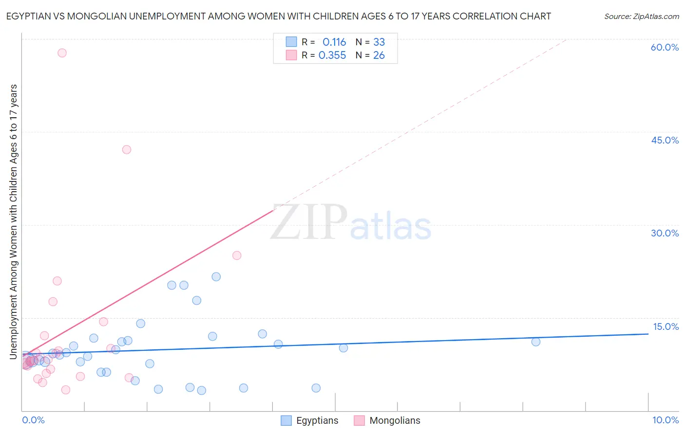 Egyptian vs Mongolian Unemployment Among Women with Children Ages 6 to 17 years