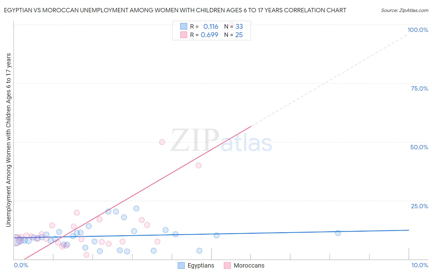 Egyptian vs Moroccan Unemployment Among Women with Children Ages 6 to 17 years