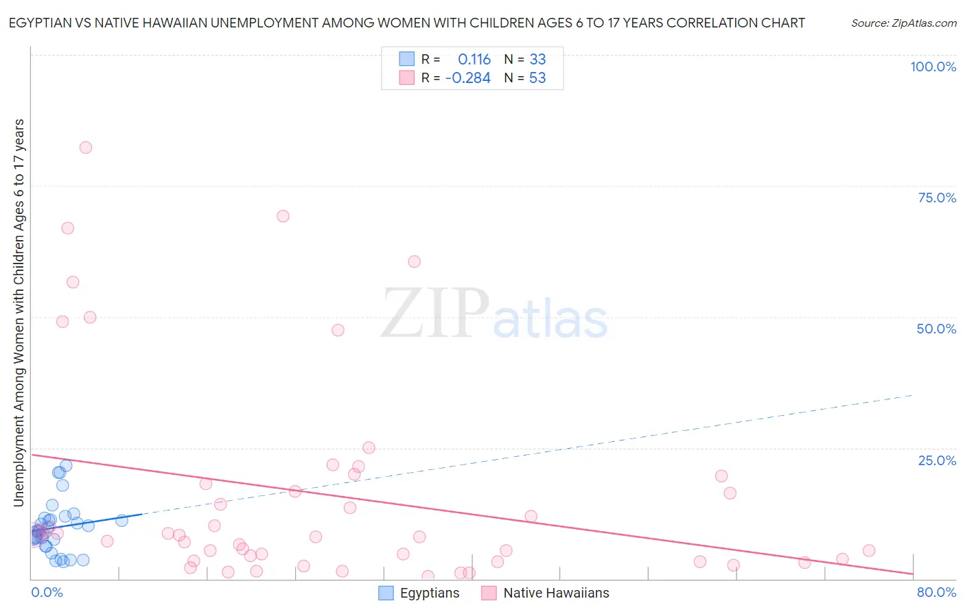 Egyptian vs Native Hawaiian Unemployment Among Women with Children Ages 6 to 17 years