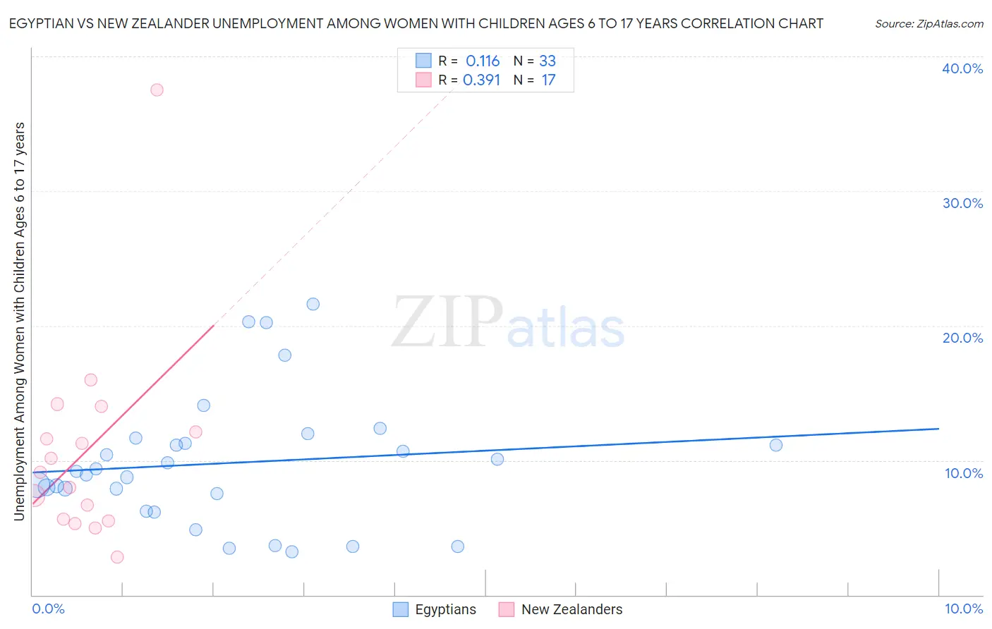 Egyptian vs New Zealander Unemployment Among Women with Children Ages 6 to 17 years