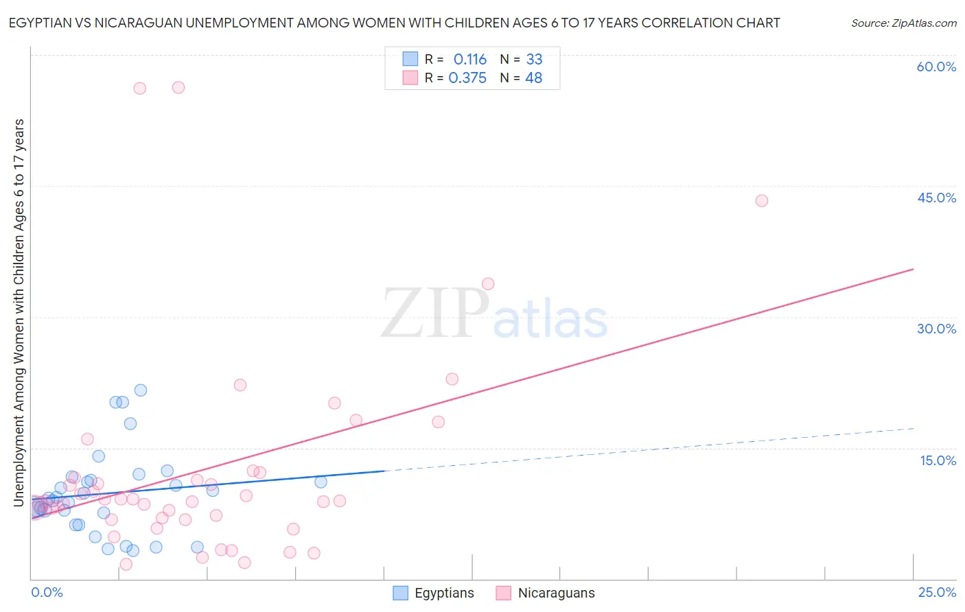 Egyptian vs Nicaraguan Unemployment Among Women with Children Ages 6 to 17 years