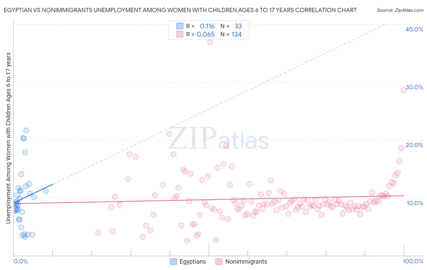 Egyptian vs Nonimmigrants Unemployment Among Women with Children Ages 6 to 17 years