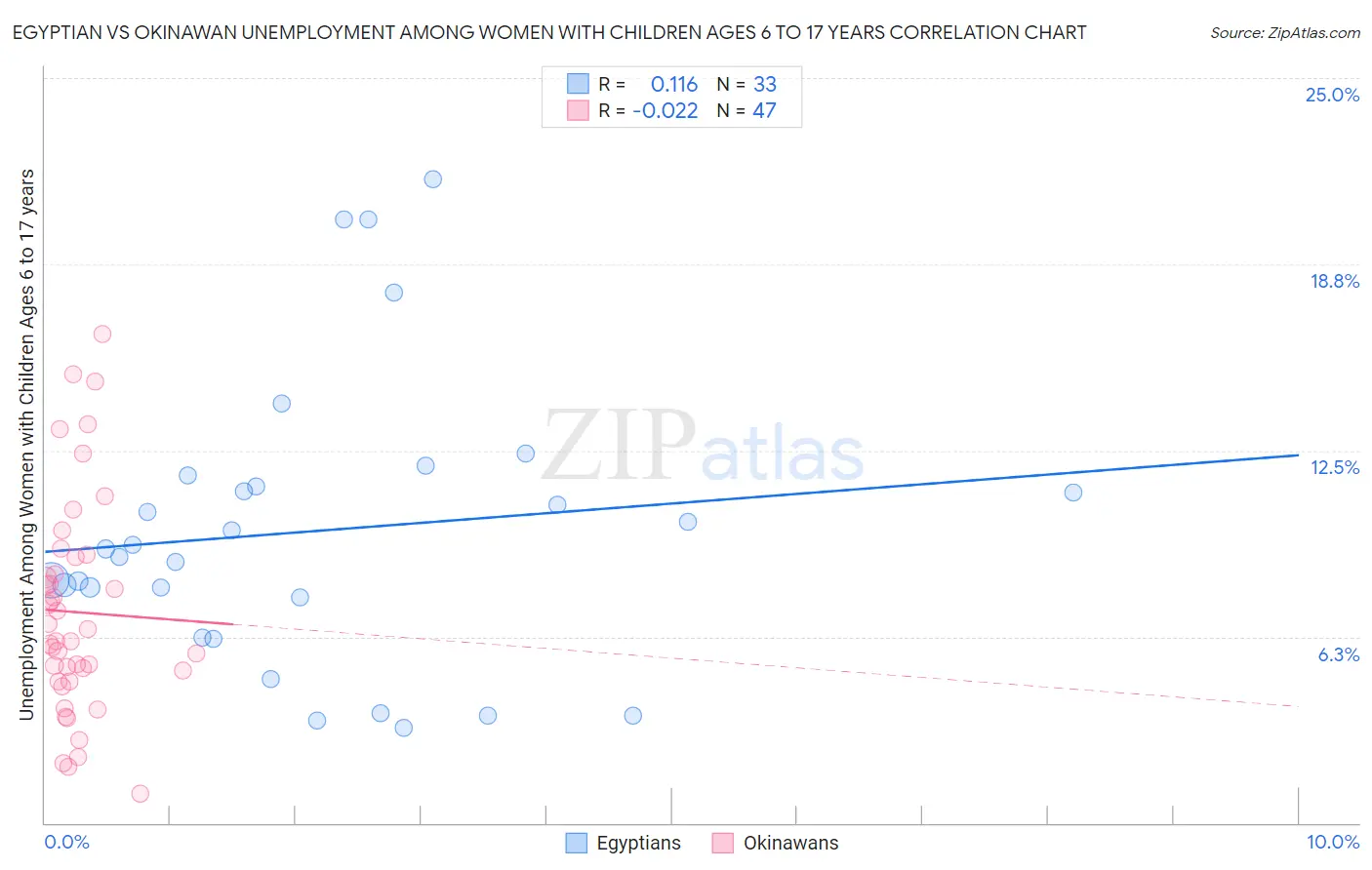 Egyptian vs Okinawan Unemployment Among Women with Children Ages 6 to 17 years