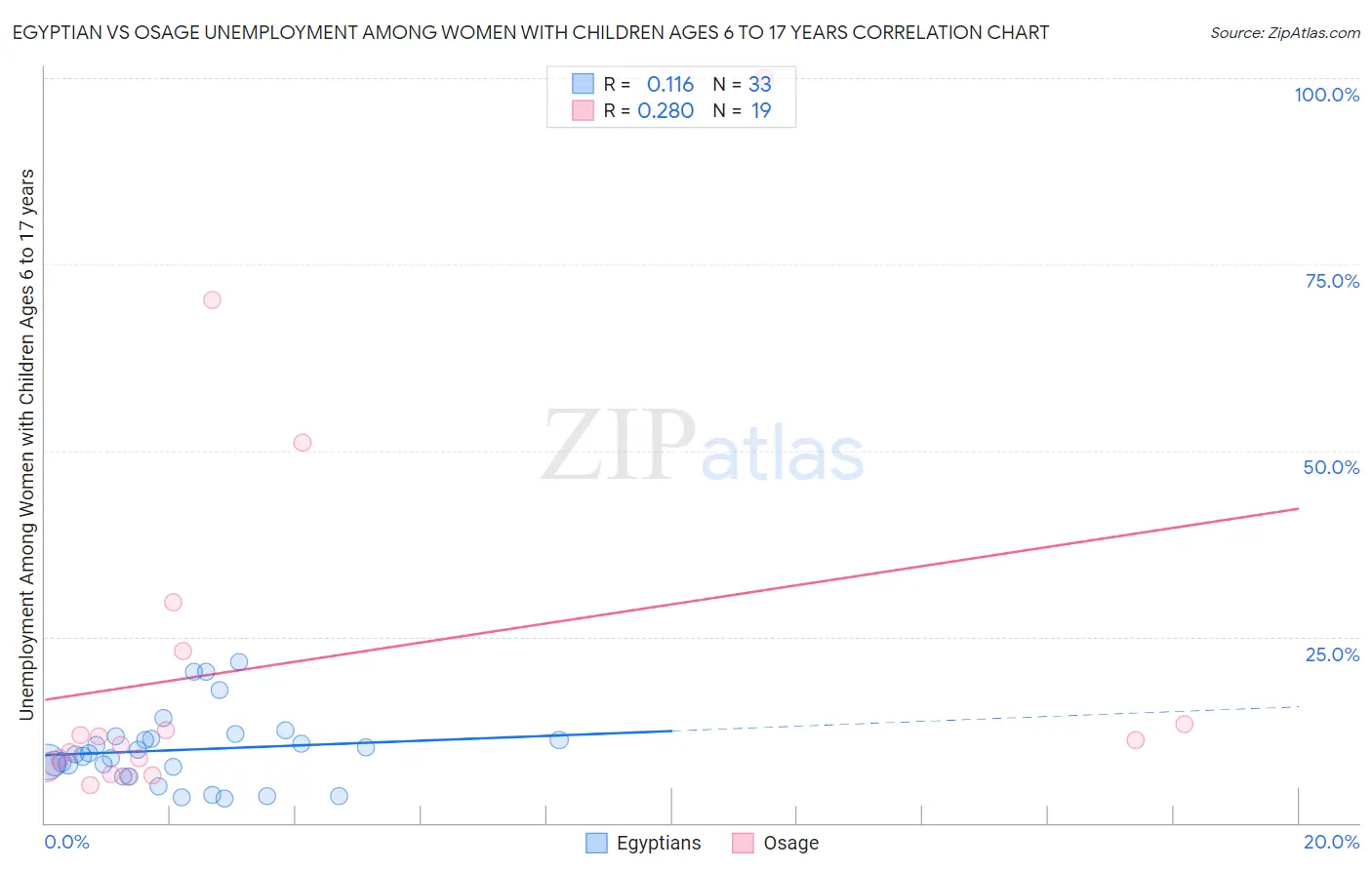 Egyptian vs Osage Unemployment Among Women with Children Ages 6 to 17 years