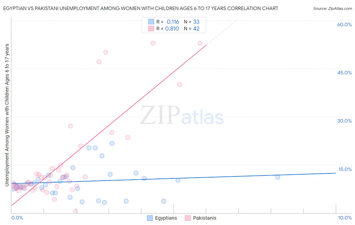 Egyptian vs Pakistani Unemployment Among Women with Children Ages 6 to 17 years