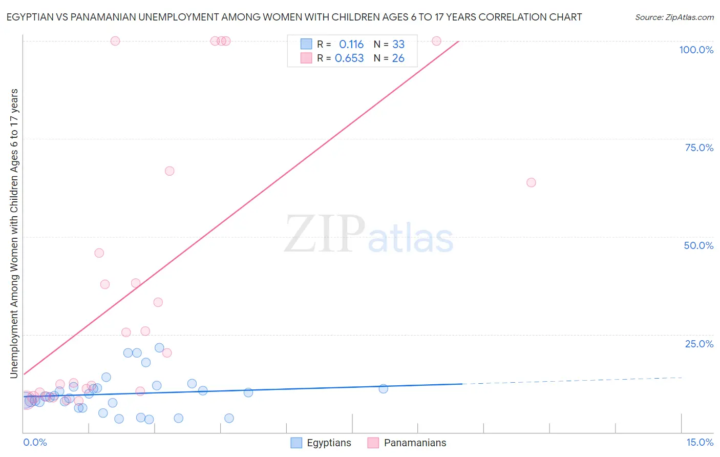 Egyptian vs Panamanian Unemployment Among Women with Children Ages 6 to 17 years