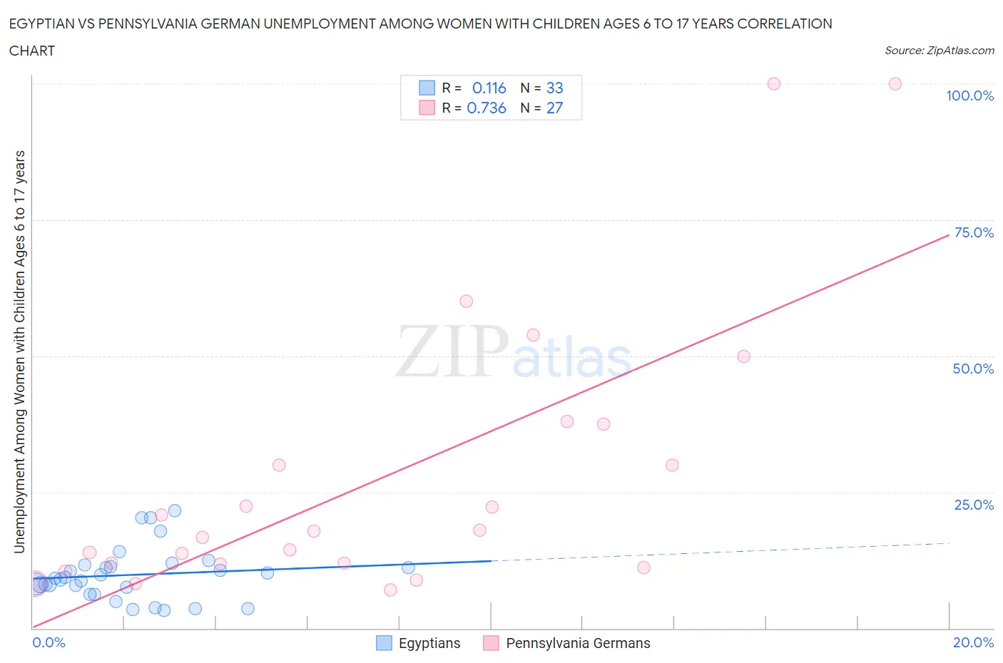 Egyptian vs Pennsylvania German Unemployment Among Women with Children Ages 6 to 17 years