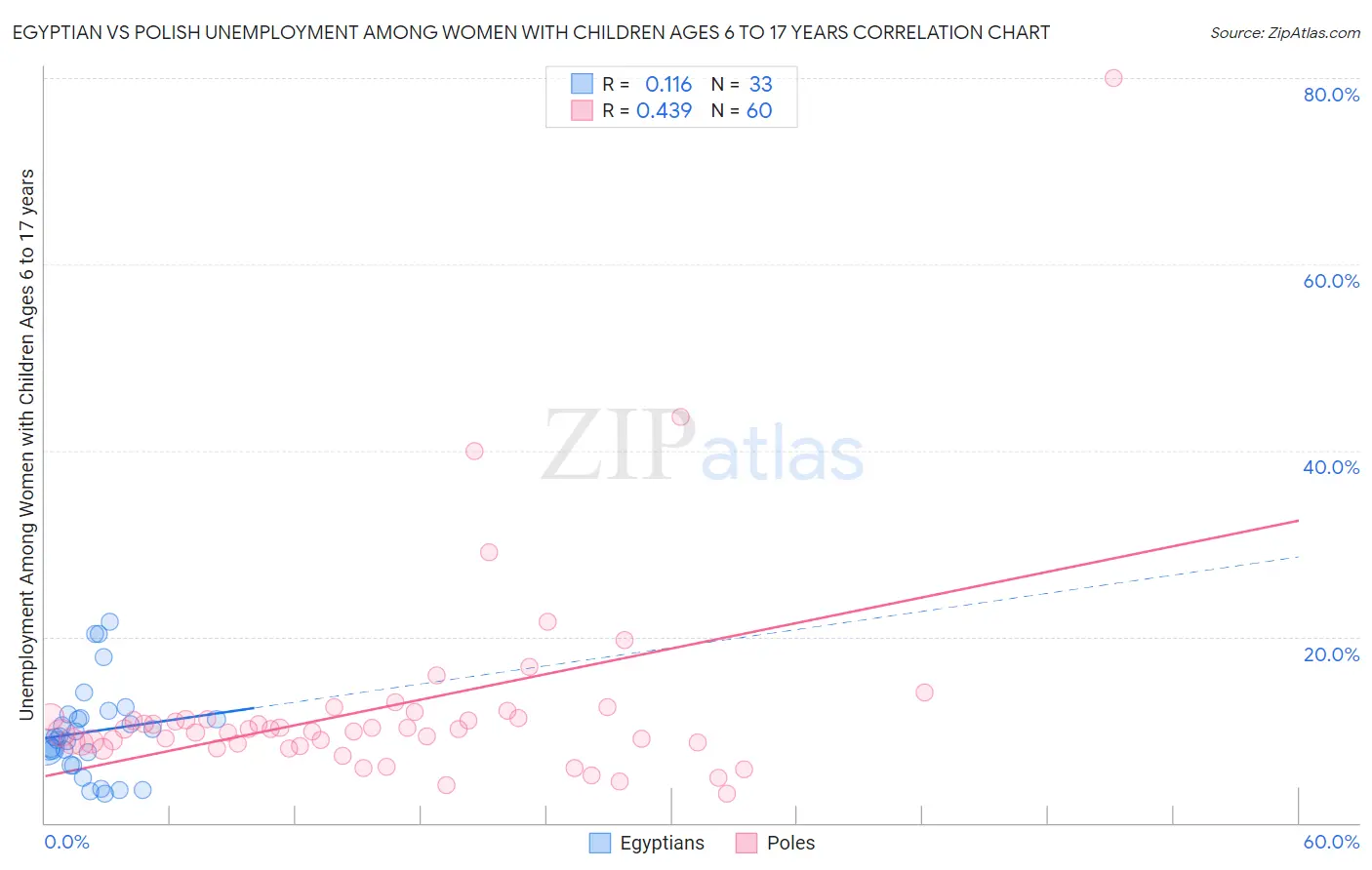 Egyptian vs Polish Unemployment Among Women with Children Ages 6 to 17 years