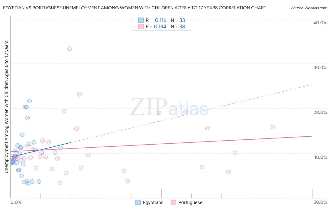 Egyptian vs Portuguese Unemployment Among Women with Children Ages 6 to 17 years