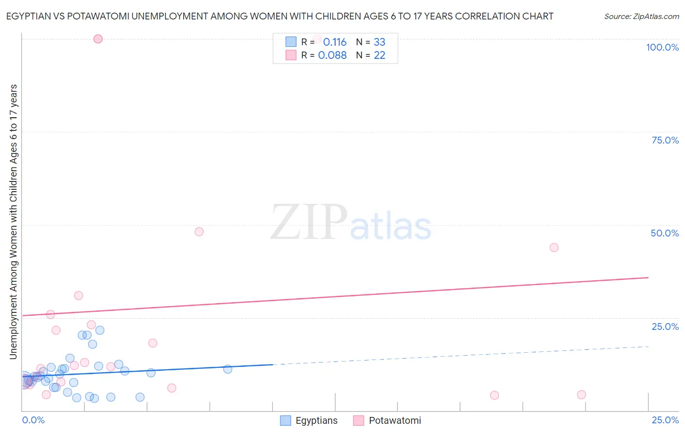 Egyptian vs Potawatomi Unemployment Among Women with Children Ages 6 to 17 years