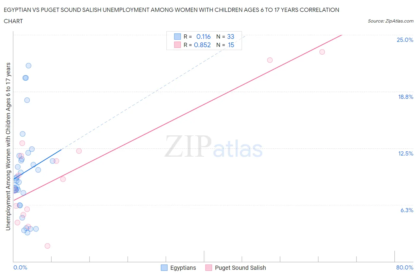 Egyptian vs Puget Sound Salish Unemployment Among Women with Children Ages 6 to 17 years