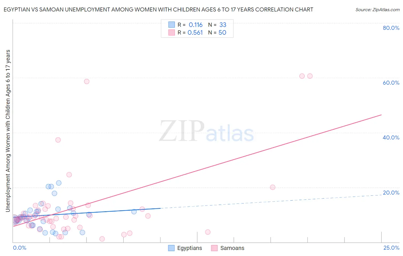 Egyptian vs Samoan Unemployment Among Women with Children Ages 6 to 17 years