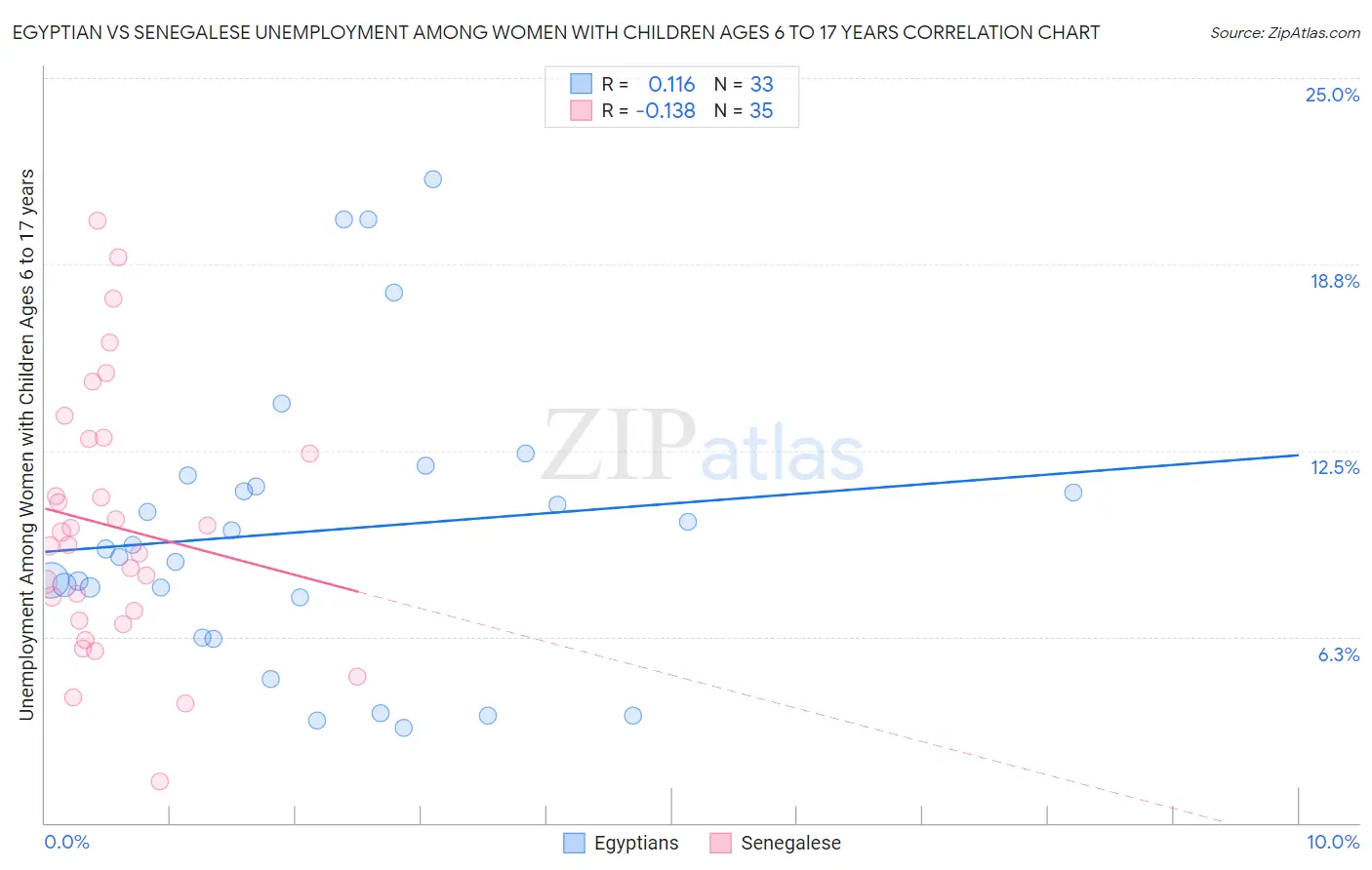 Egyptian vs Senegalese Unemployment Among Women with Children Ages 6 to 17 years