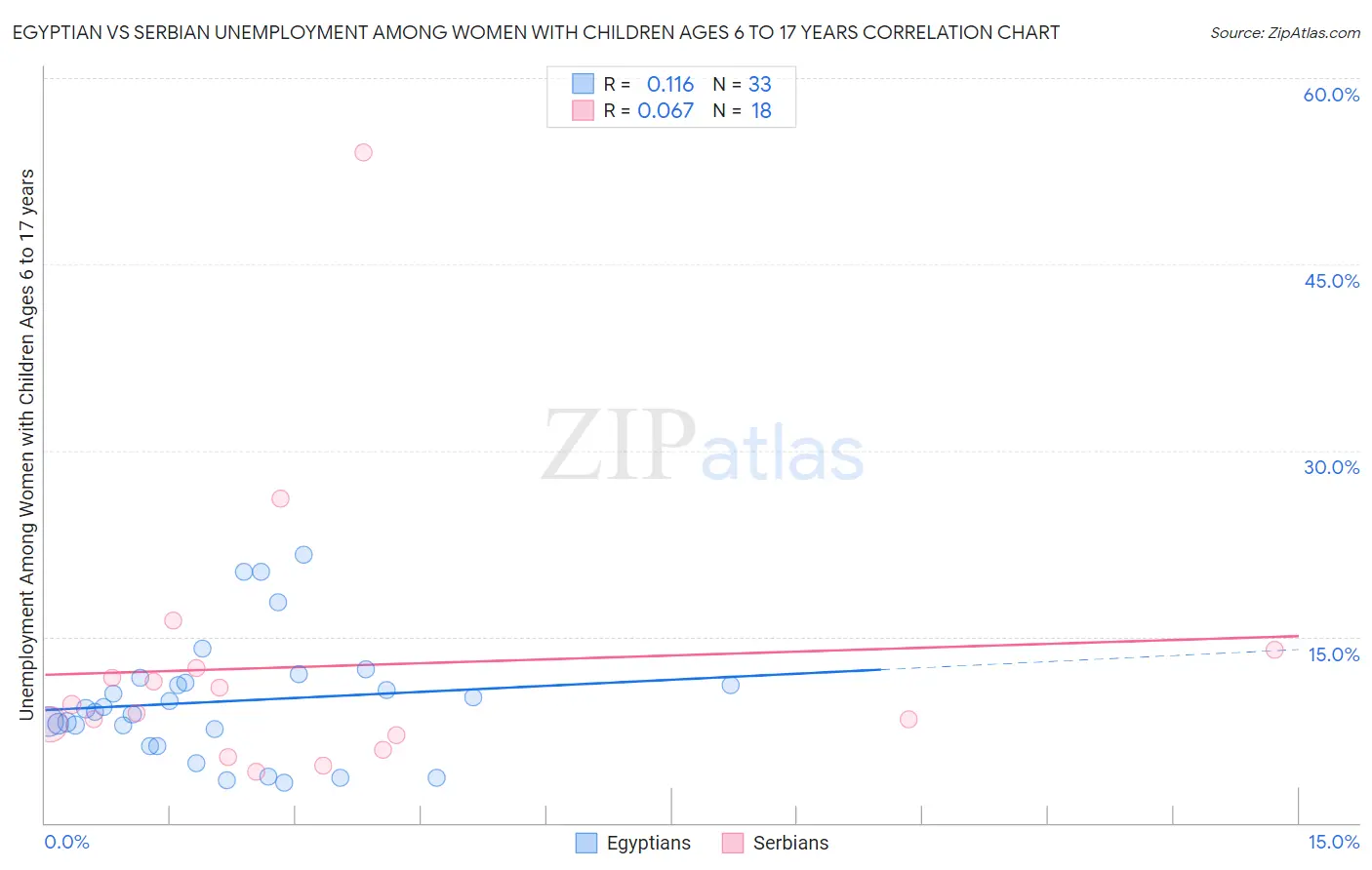 Egyptian vs Serbian Unemployment Among Women with Children Ages 6 to 17 years