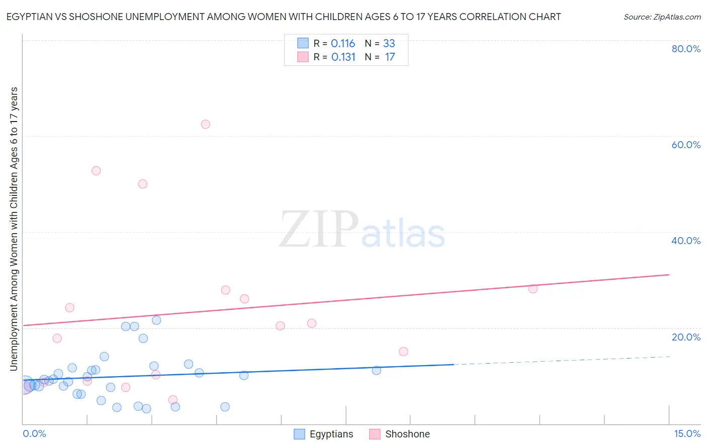 Egyptian vs Shoshone Unemployment Among Women with Children Ages 6 to 17 years