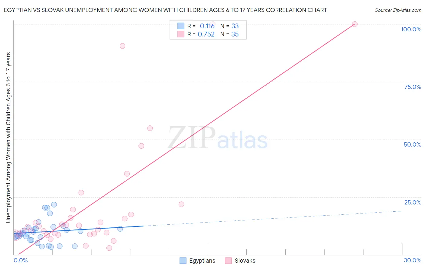 Egyptian vs Slovak Unemployment Among Women with Children Ages 6 to 17 years