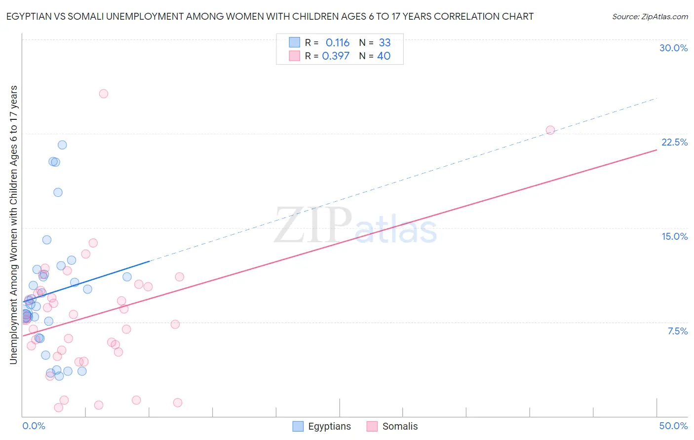 Egyptian vs Somali Unemployment Among Women with Children Ages 6 to 17 years