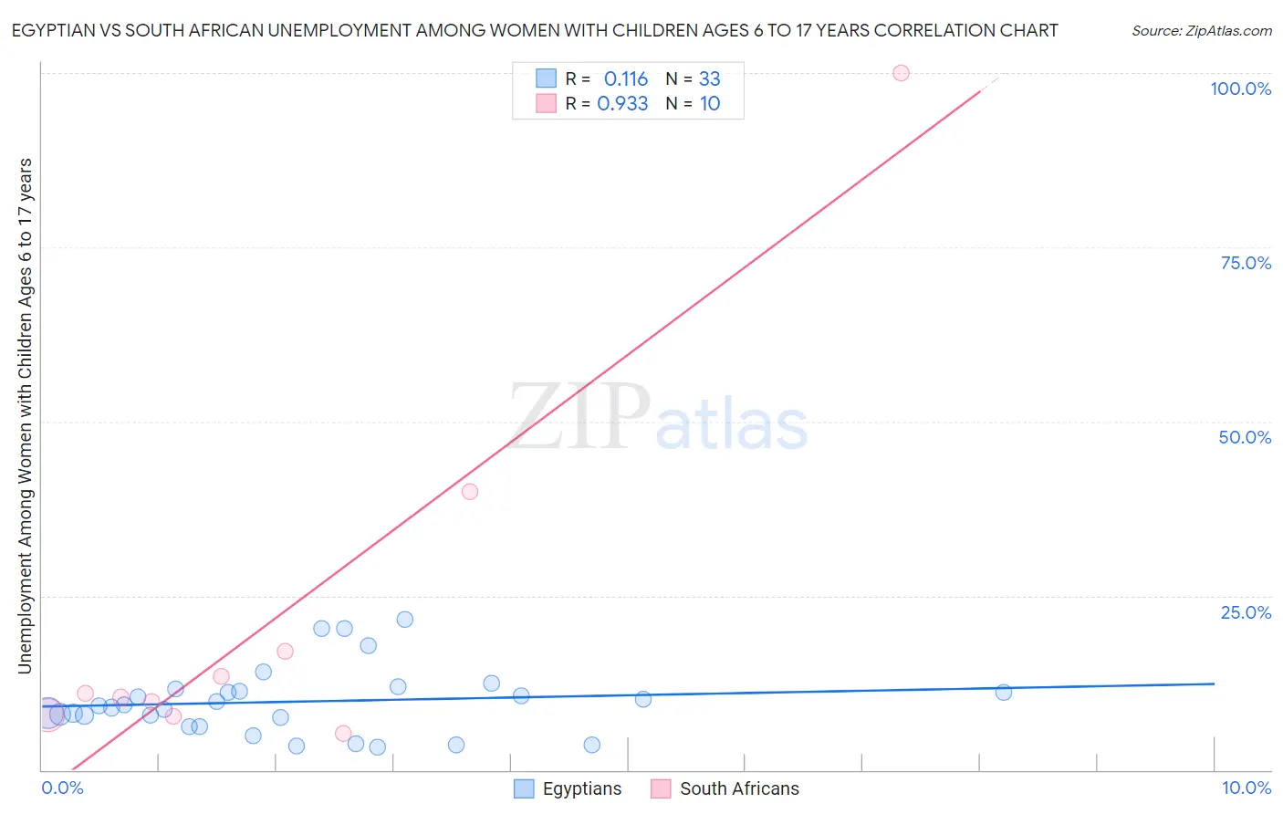 Egyptian vs South African Unemployment Among Women with Children Ages 6 to 17 years