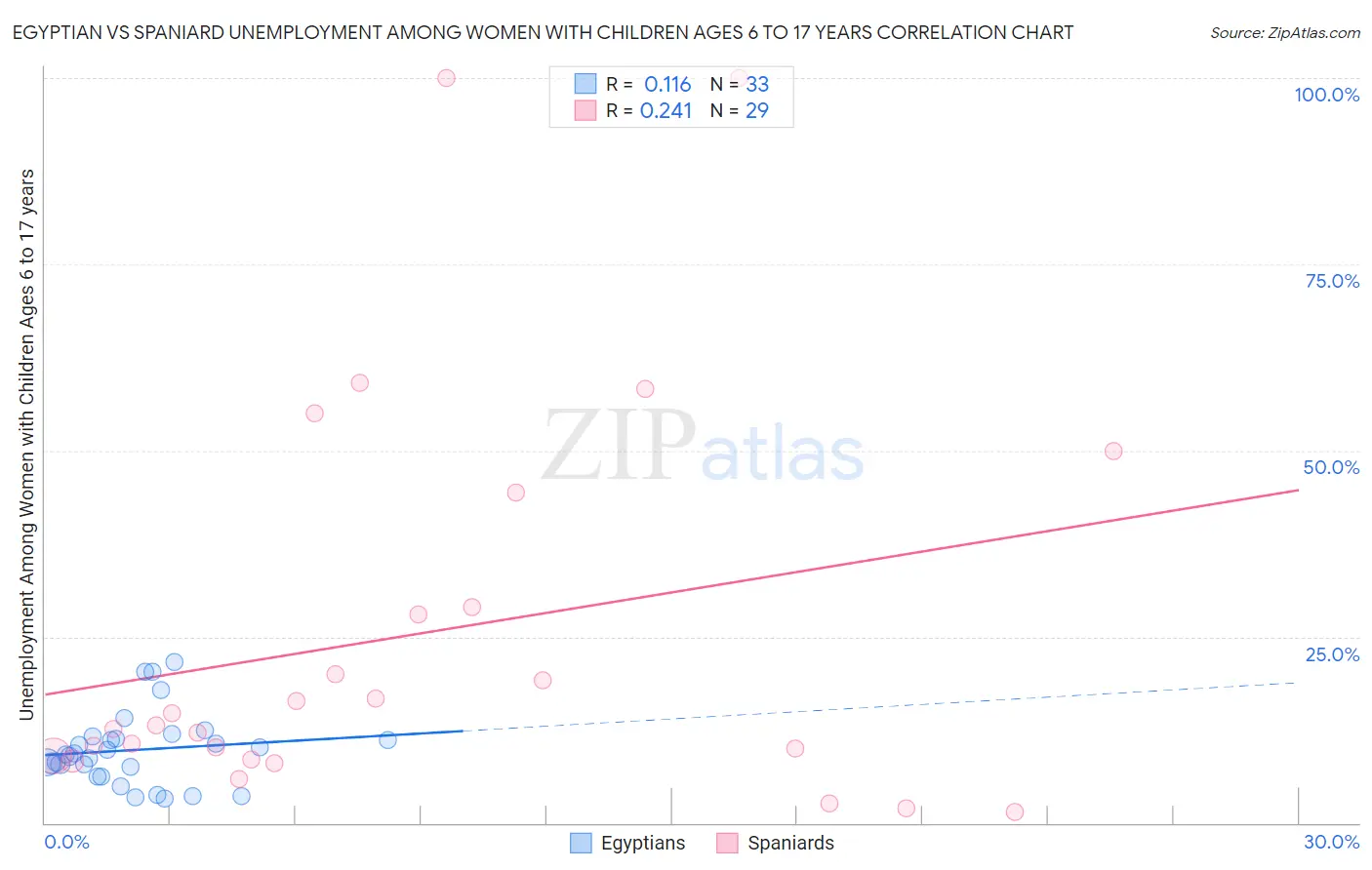 Egyptian vs Spaniard Unemployment Among Women with Children Ages 6 to 17 years