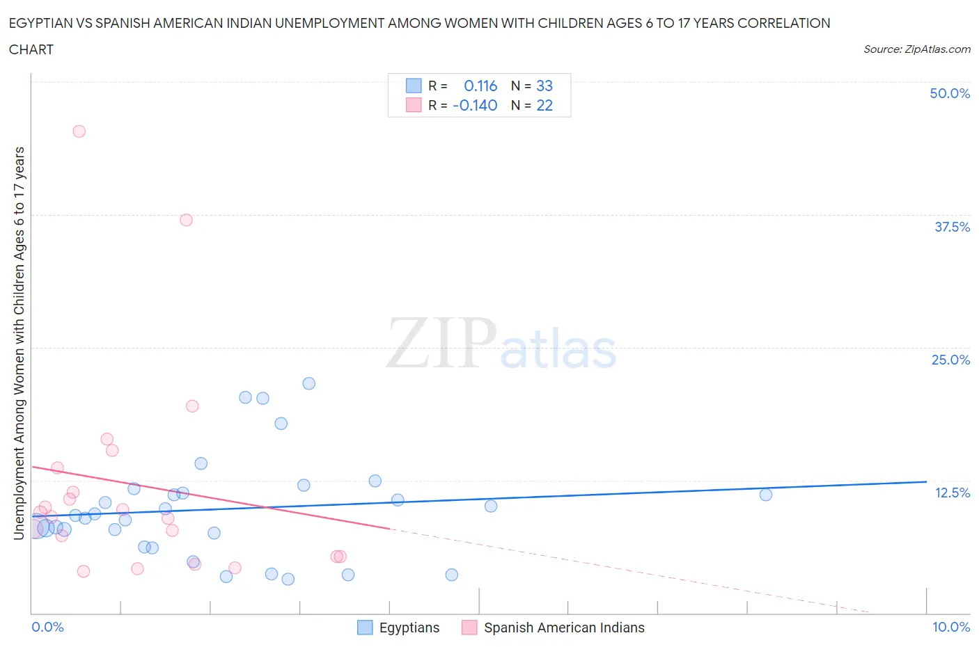 Egyptian vs Spanish American Indian Unemployment Among Women with Children Ages 6 to 17 years