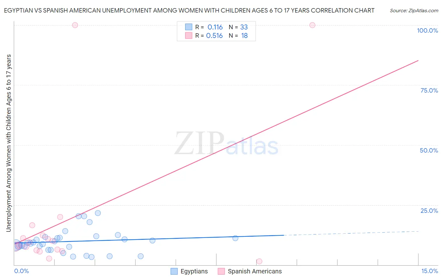Egyptian vs Spanish American Unemployment Among Women with Children Ages 6 to 17 years