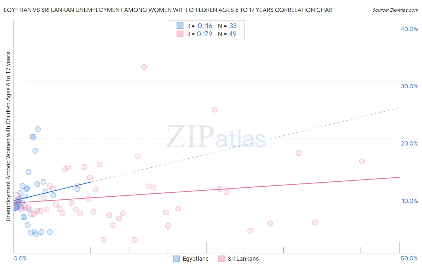 Egyptian vs Sri Lankan Unemployment Among Women with Children Ages 6 to 17 years