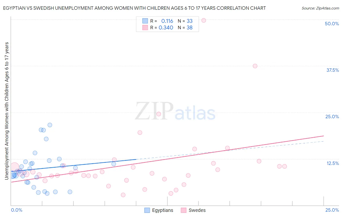 Egyptian vs Swedish Unemployment Among Women with Children Ages 6 to 17 years