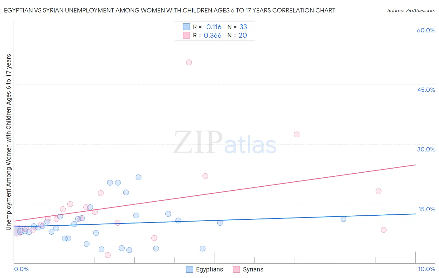Egyptian vs Syrian Unemployment Among Women with Children Ages 6 to 17 years