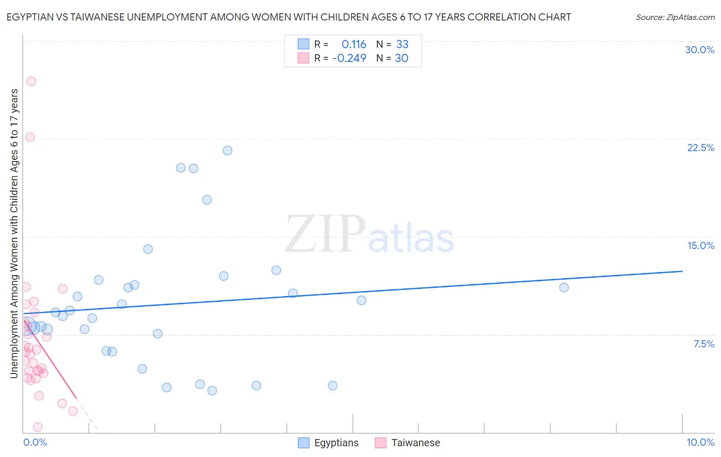Egyptian vs Taiwanese Unemployment Among Women with Children Ages 6 to 17 years