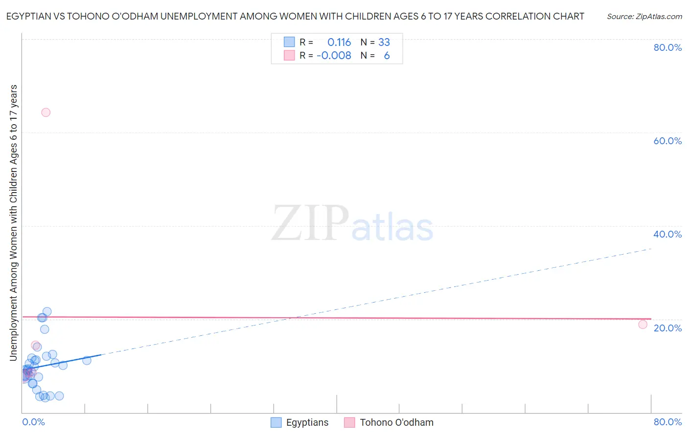 Egyptian vs Tohono O'odham Unemployment Among Women with Children Ages 6 to 17 years