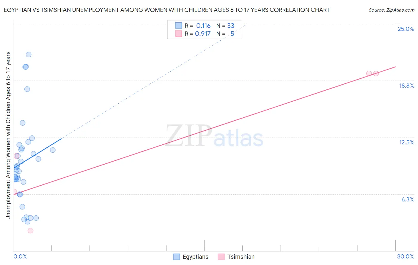 Egyptian vs Tsimshian Unemployment Among Women with Children Ages 6 to 17 years