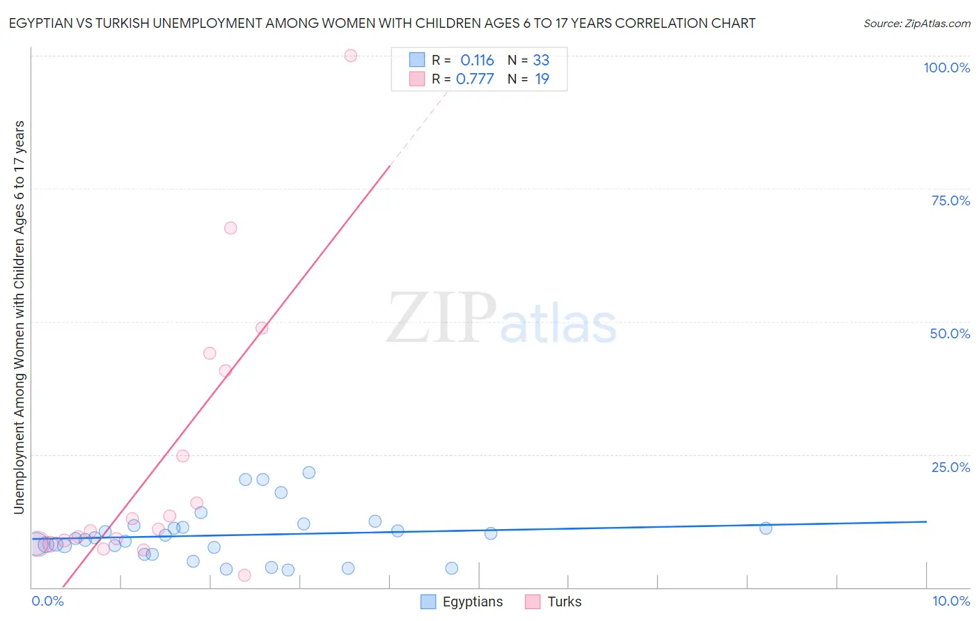 Egyptian vs Turkish Unemployment Among Women with Children Ages 6 to 17 years