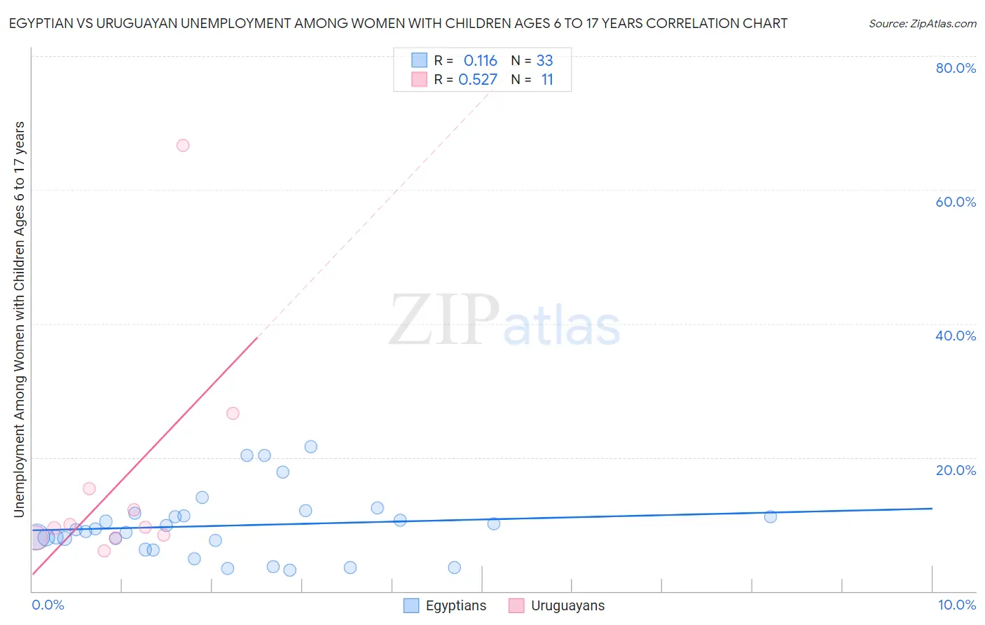 Egyptian vs Uruguayan Unemployment Among Women with Children Ages 6 to 17 years