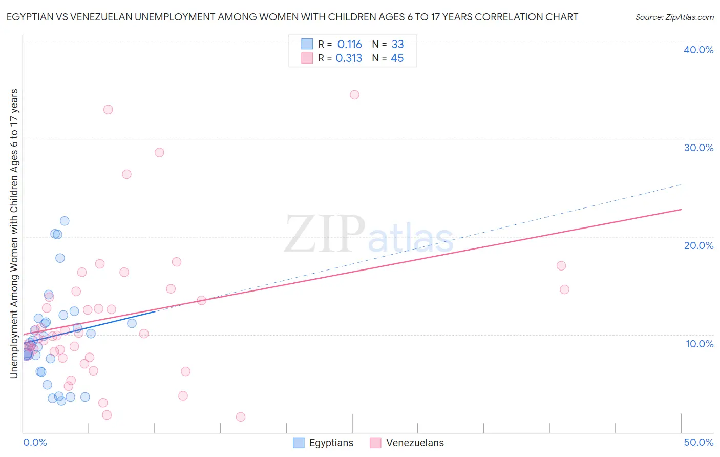 Egyptian vs Venezuelan Unemployment Among Women with Children Ages 6 to 17 years