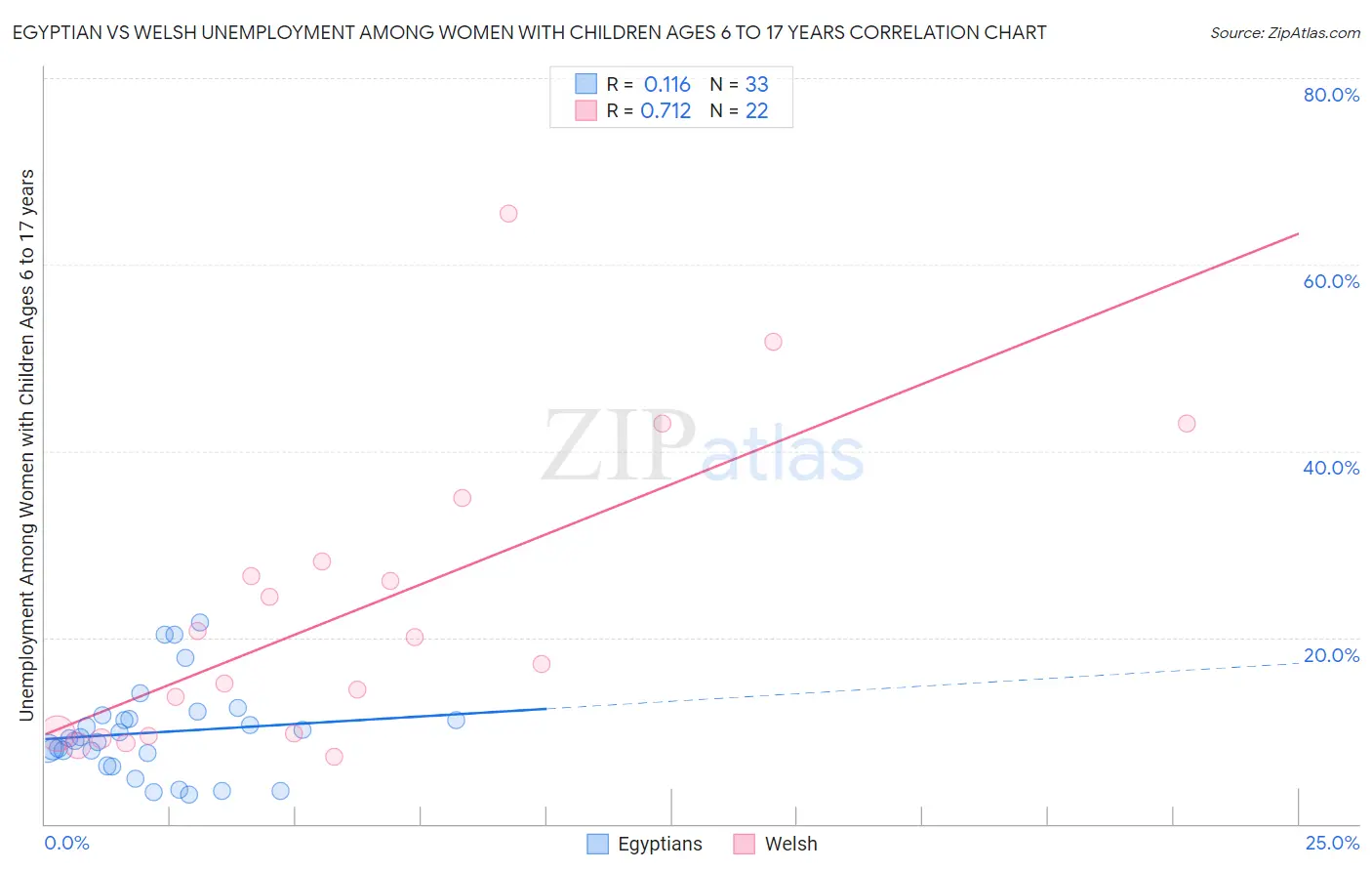 Egyptian vs Welsh Unemployment Among Women with Children Ages 6 to 17 years