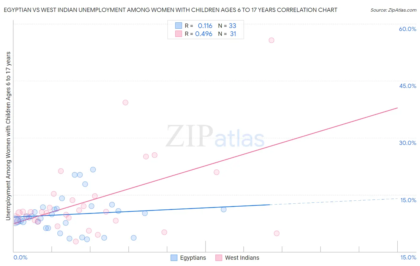 Egyptian vs West Indian Unemployment Among Women with Children Ages 6 to 17 years