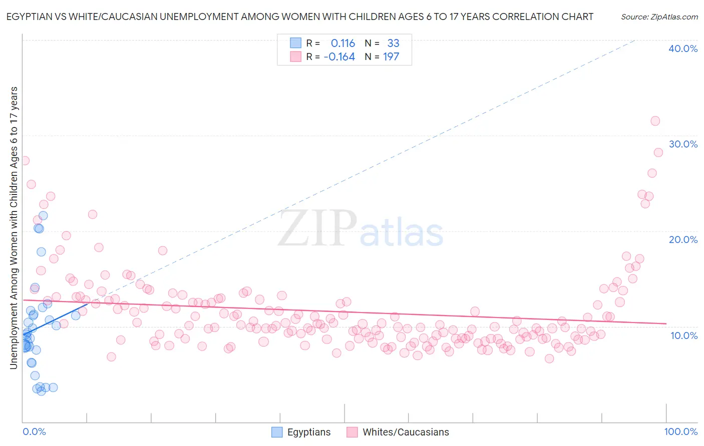 Egyptian vs White/Caucasian Unemployment Among Women with Children Ages 6 to 17 years