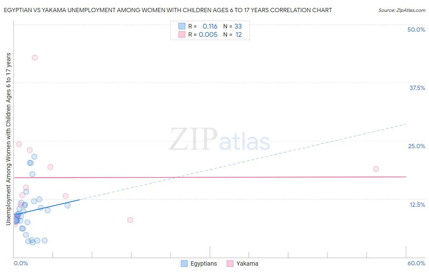 Egyptian vs Yakama Unemployment Among Women with Children Ages 6 to 17 years