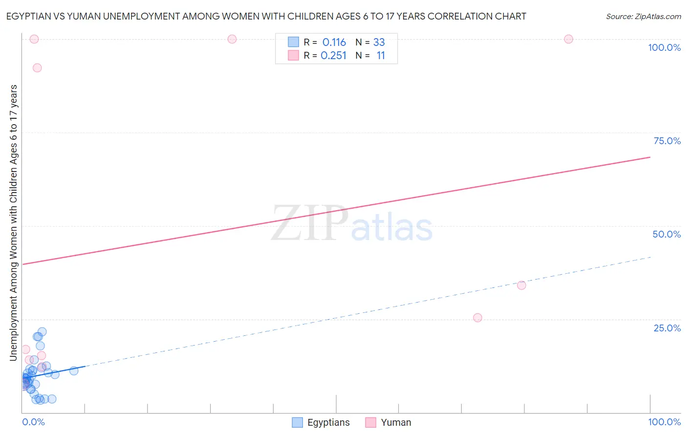 Egyptian vs Yuman Unemployment Among Women with Children Ages 6 to 17 years