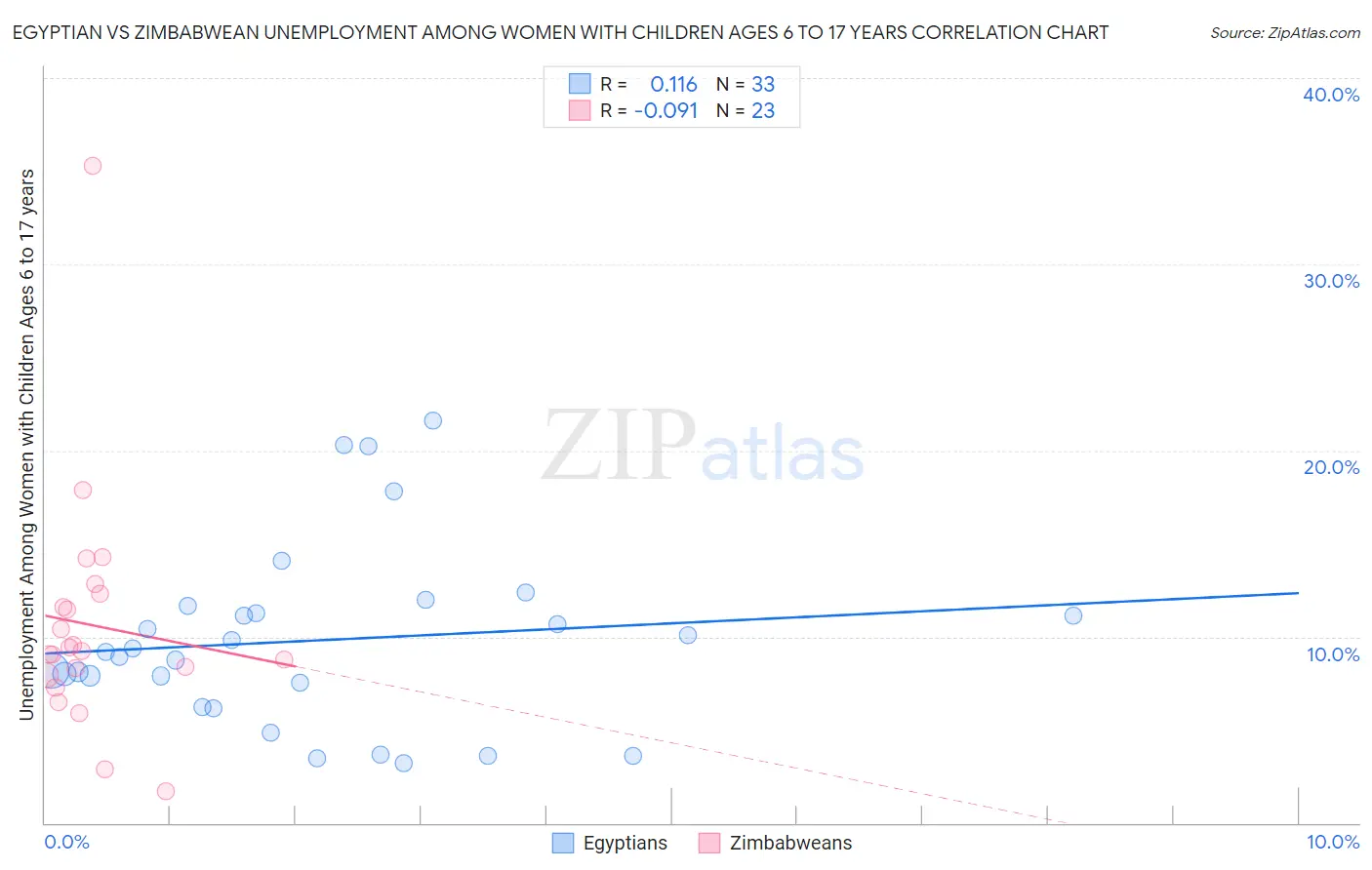 Egyptian vs Zimbabwean Unemployment Among Women with Children Ages 6 to 17 years
