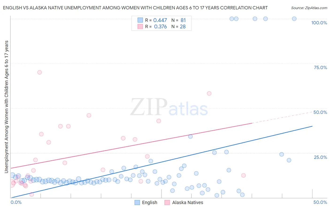 English vs Alaska Native Unemployment Among Women with Children Ages 6 to 17 years