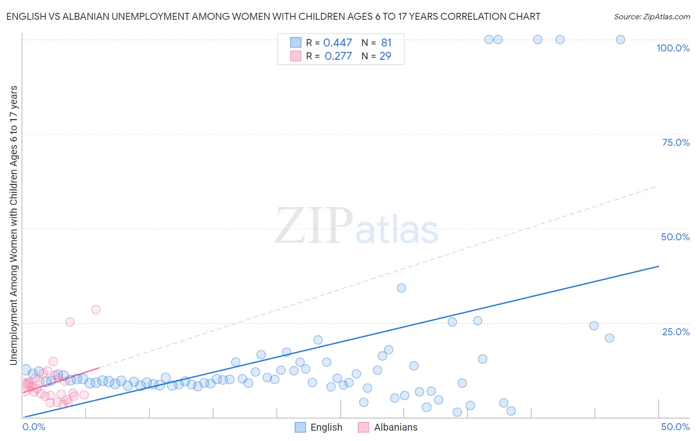 English vs Albanian Unemployment Among Women with Children Ages 6 to 17 years