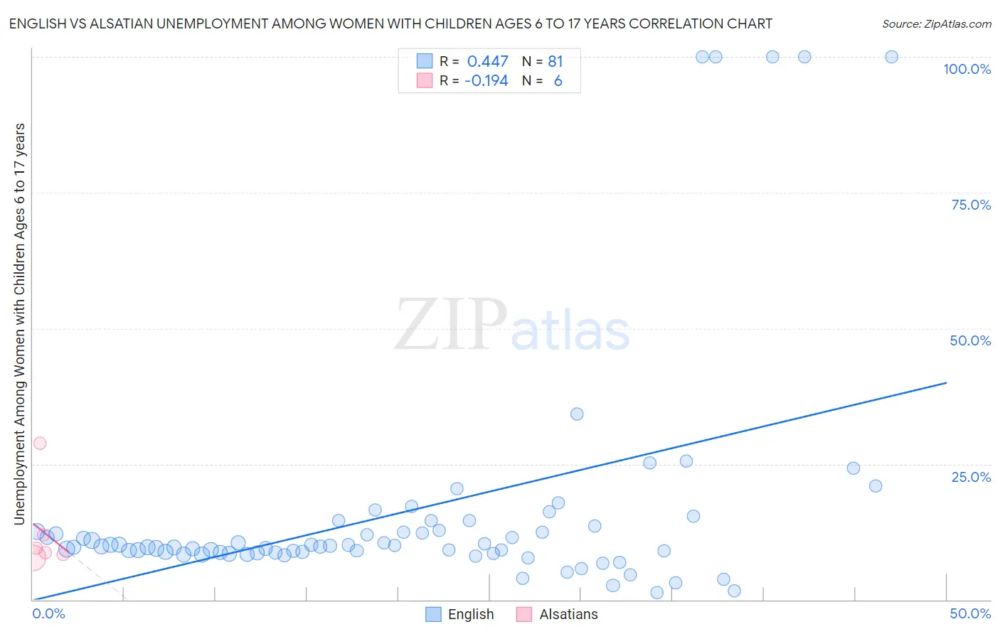 English vs Alsatian Unemployment Among Women with Children Ages 6 to 17 years