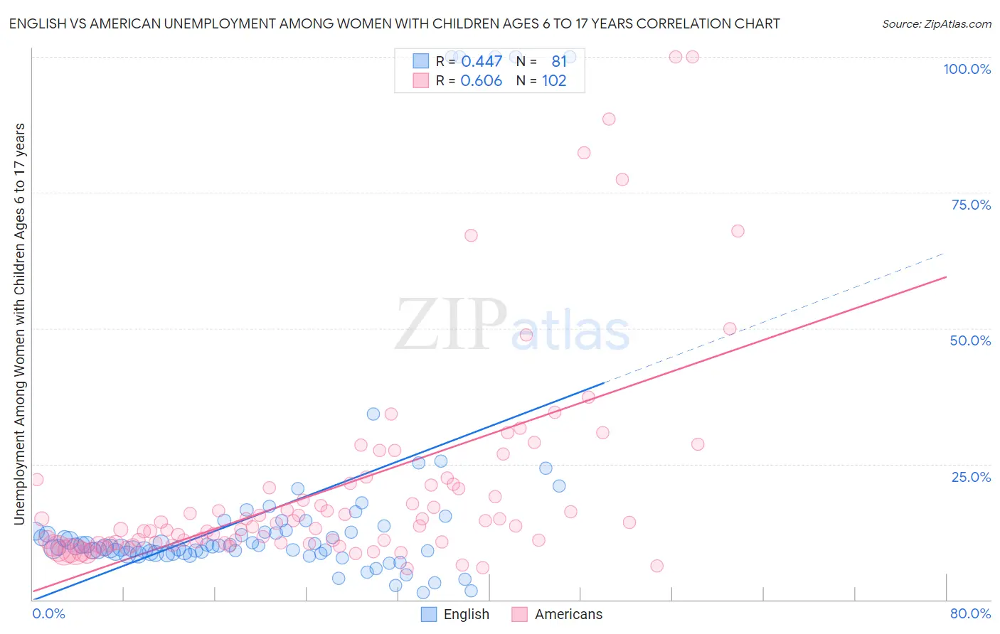 English vs American Unemployment Among Women with Children Ages 6 to 17 years