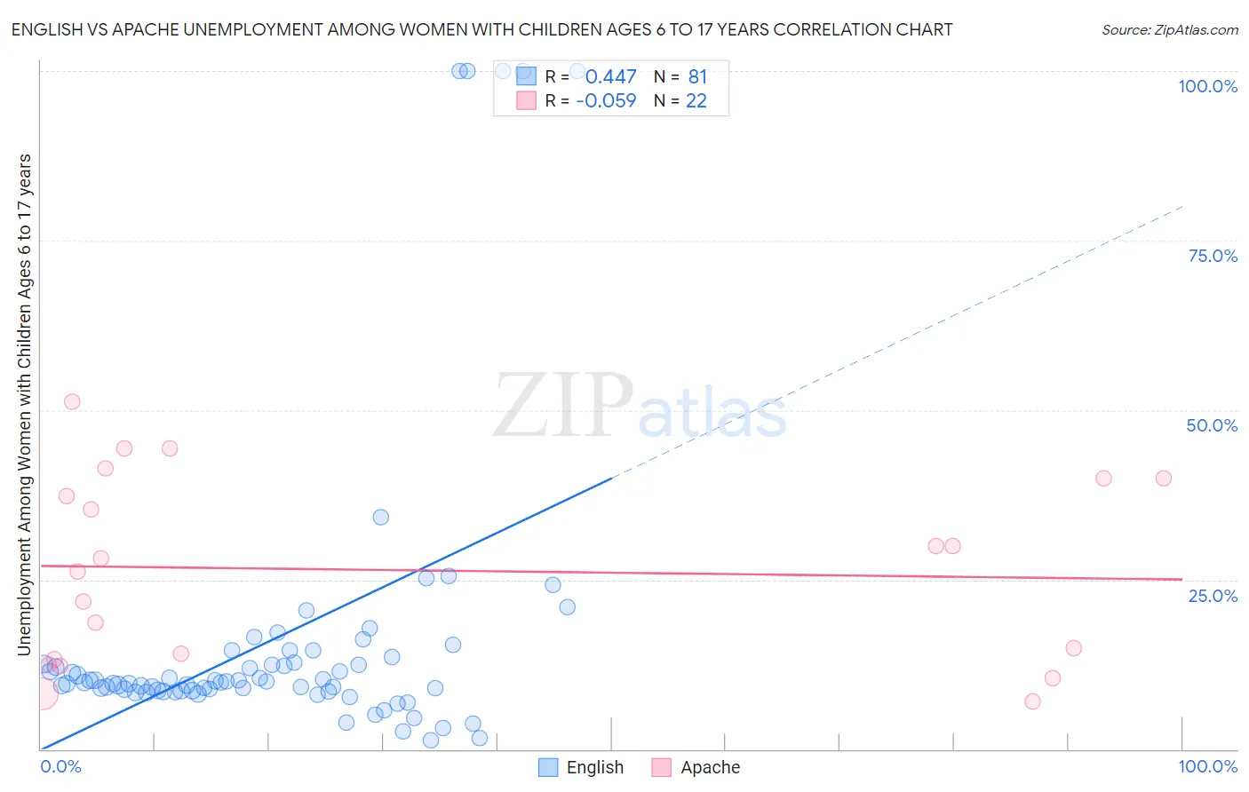 English vs Apache Unemployment Among Women with Children Ages 6 to 17 years