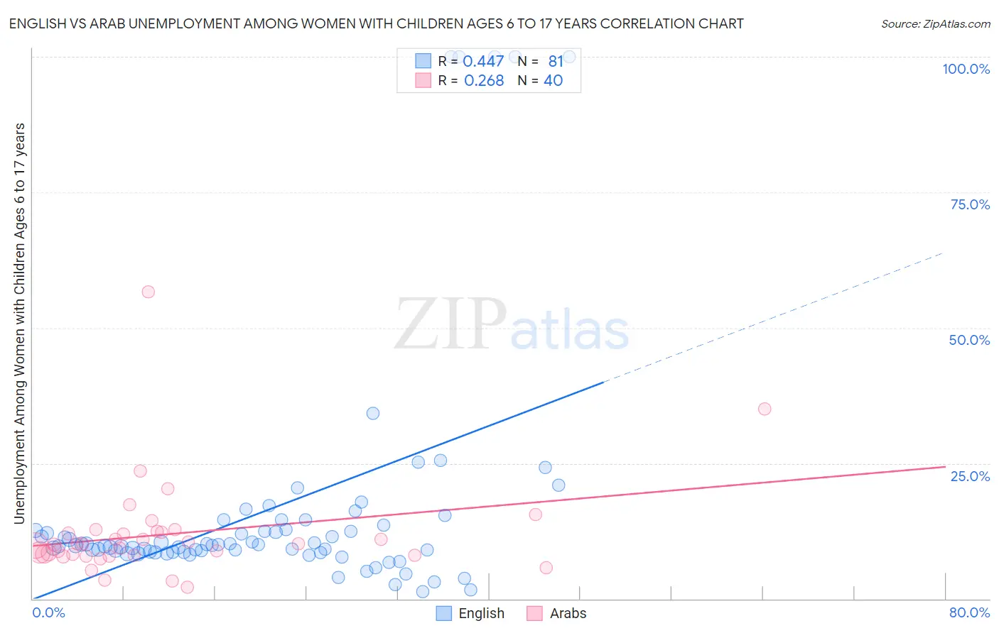 English vs Arab Unemployment Among Women with Children Ages 6 to 17 years