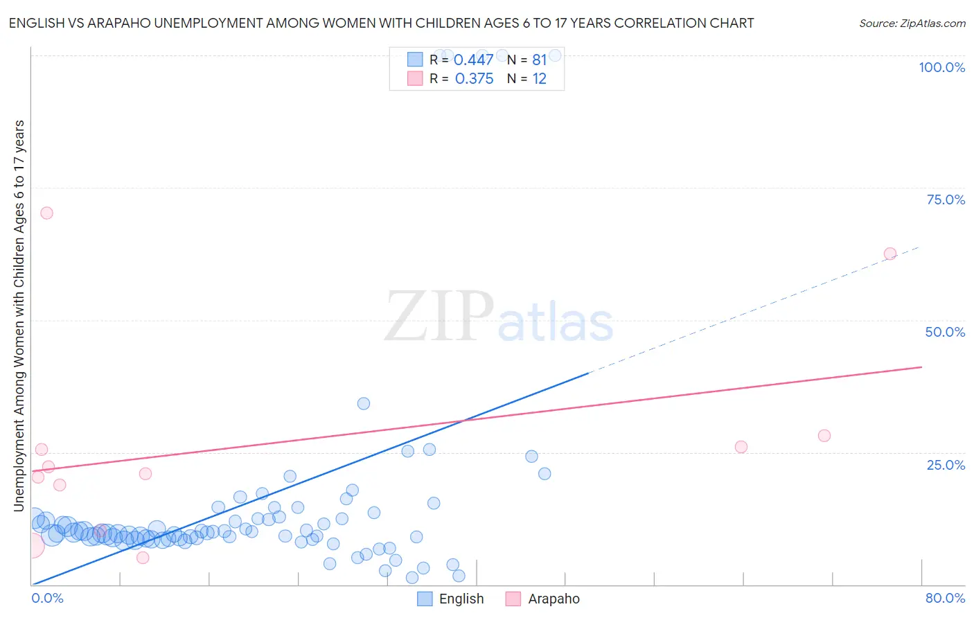 English vs Arapaho Unemployment Among Women with Children Ages 6 to 17 years