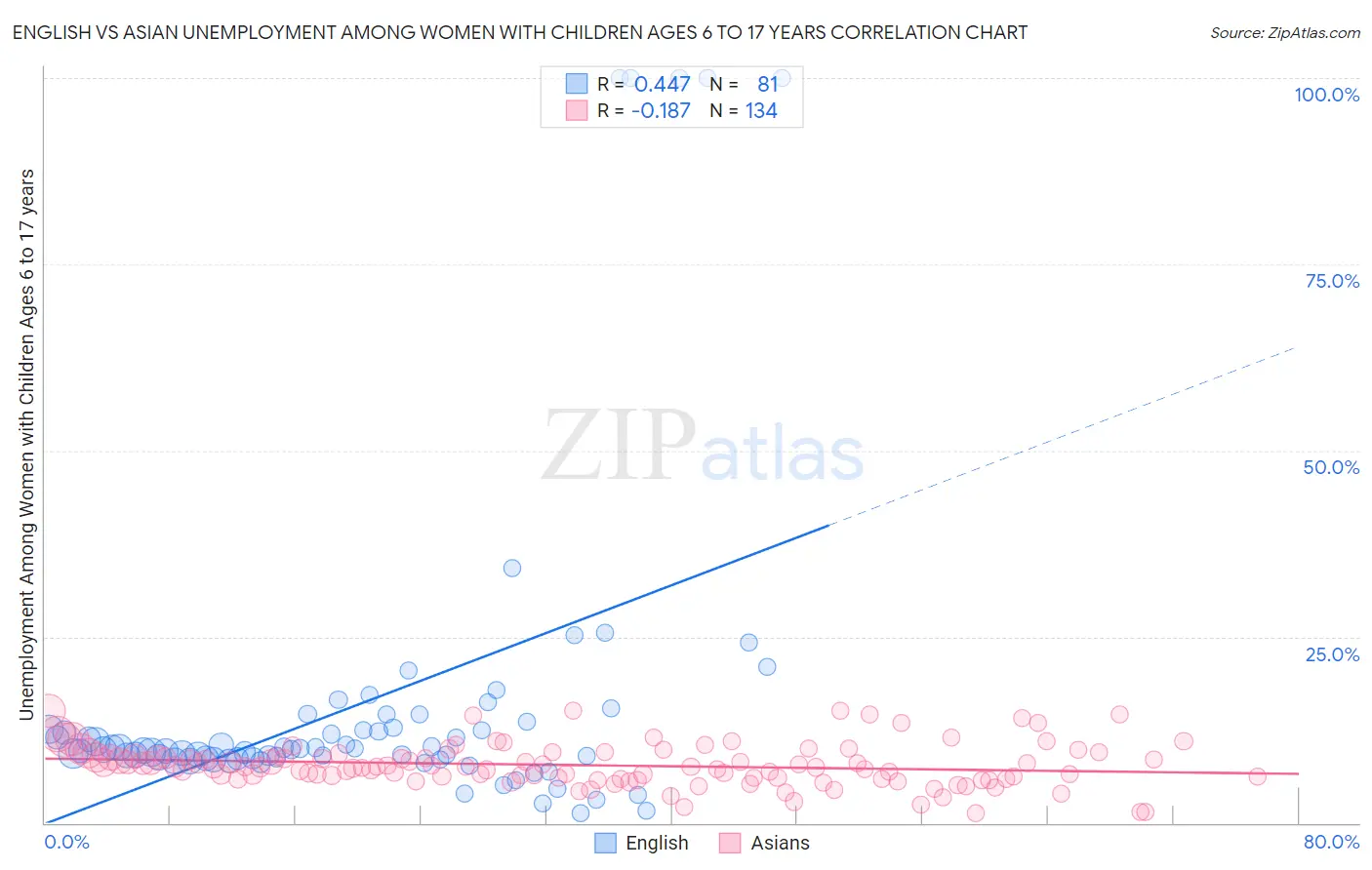 English vs Asian Unemployment Among Women with Children Ages 6 to 17 years