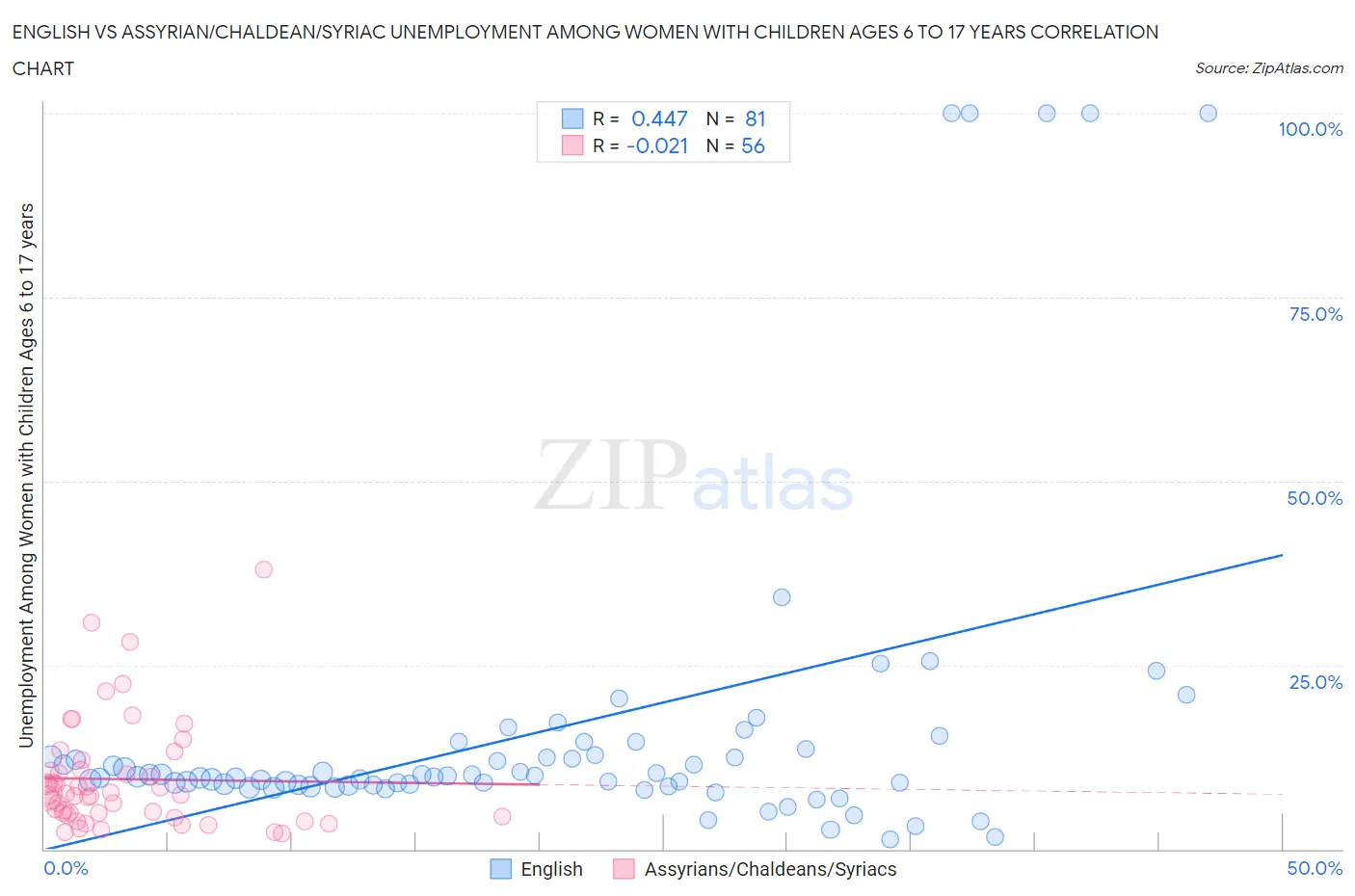 English vs Assyrian/Chaldean/Syriac Unemployment Among Women with Children Ages 6 to 17 years